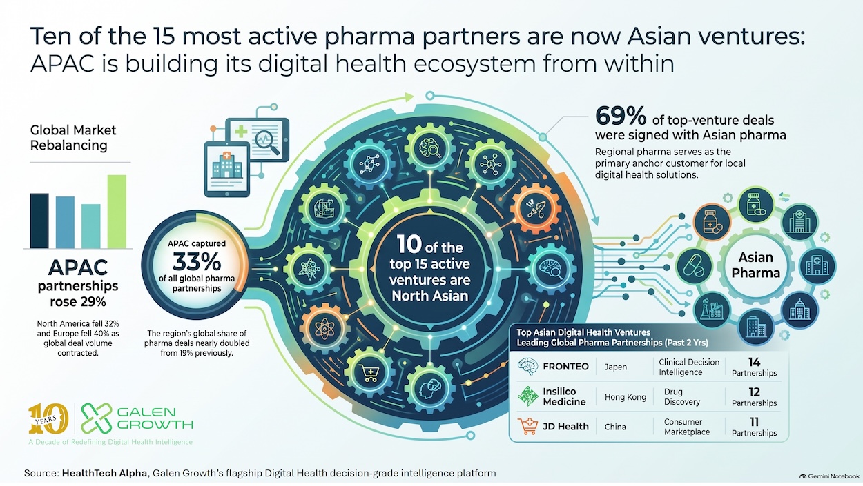 APAC pharma digital health partnerships in 2026, including regional market trends and the most active Asian ventures