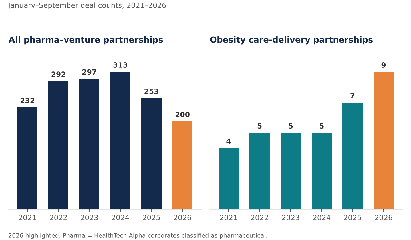 January to September pharma venture partnership counts from 2021 to 2026, comparing all partnerships with obesity care-delivery partnerships