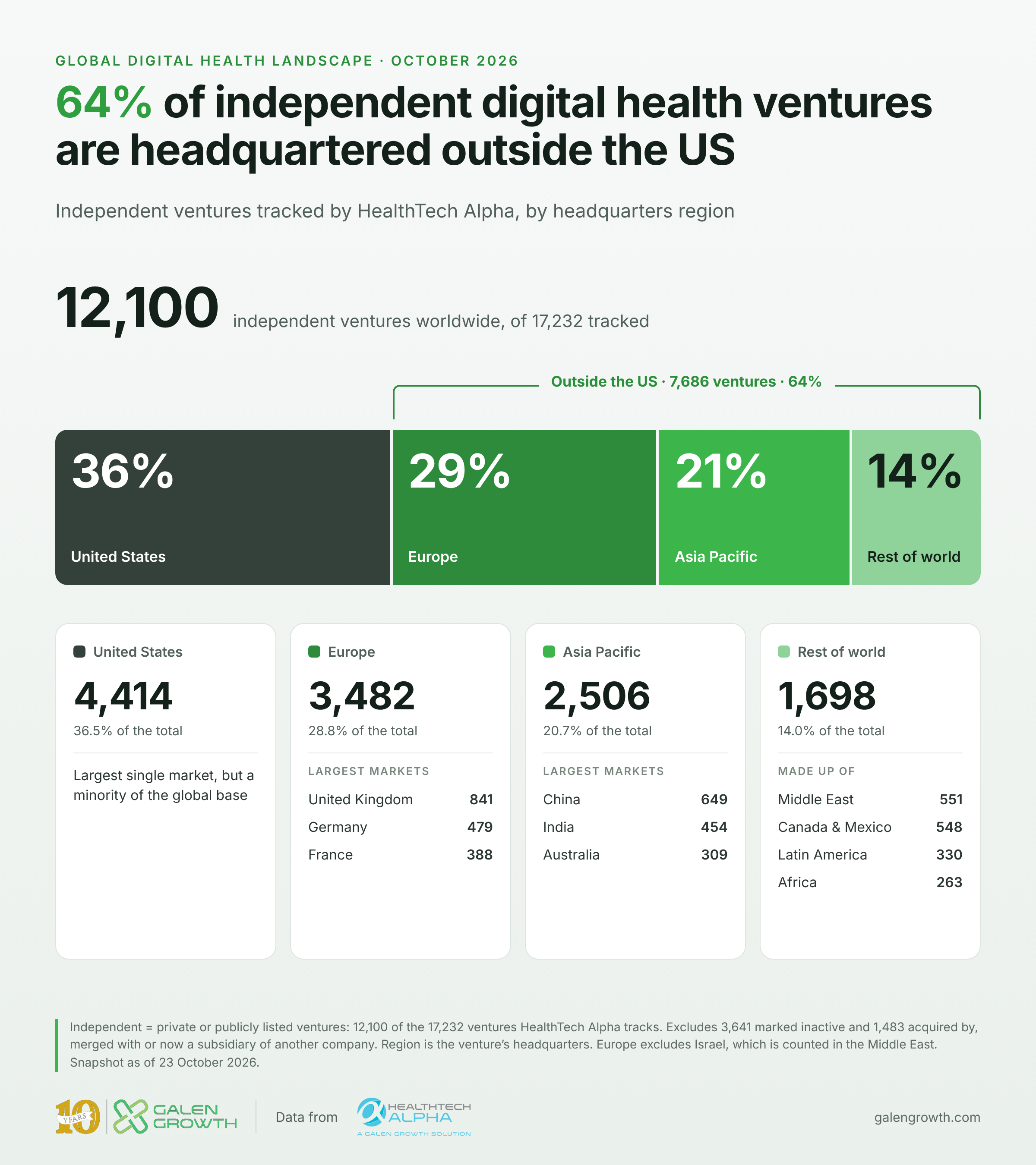 Global digital health innovation geography showing that 64 percent of independent ventures are headquartered outside the United States