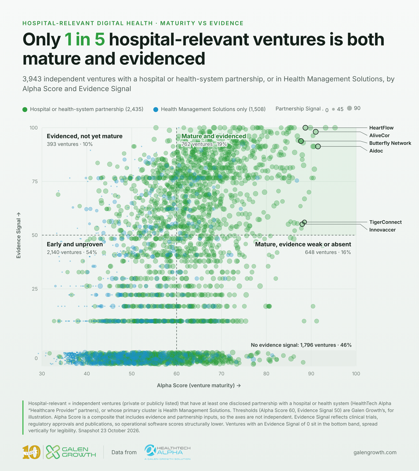Digital health venture maturity plotted against clinical evidence, showing that only one in five hospital-relevant ventures is both mature and evidenced