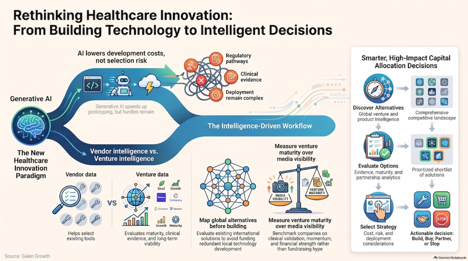 Healthcare innovation decision framework showing how intelligence supports build, buy, partner or stop decisions