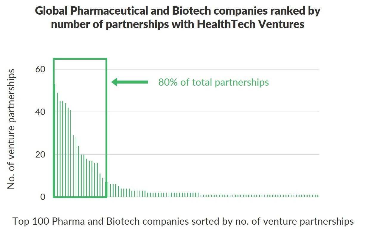 HealthTech partnerships