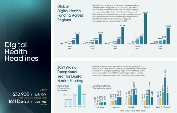 Global Digital Health Ecosystem 2022 Year End Report - Headlines