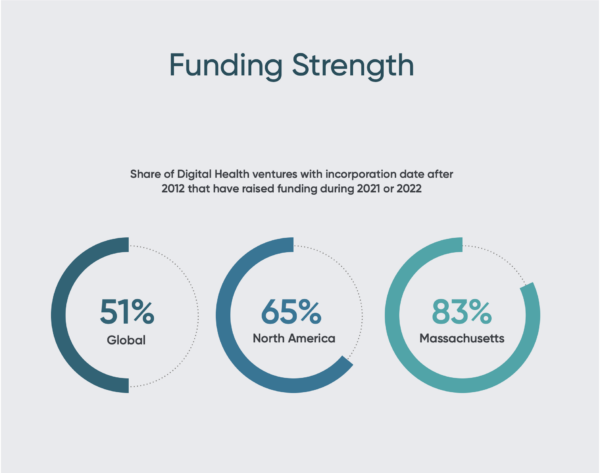 Digital Health in Massachusetts - Page 2