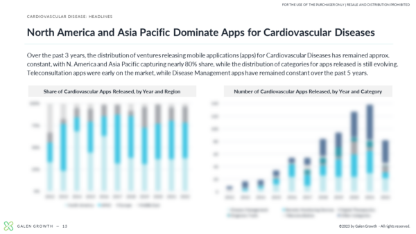 Digital Health Innovation in Cardiovascular Diseases