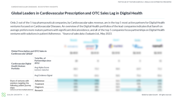 Digital Health Innovation in Cardiovascular Diseases