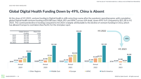 H1 2023 Global Digital Health Funding - 3