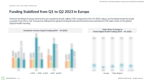 H1 2023 Europe Digital Health Funding - 4