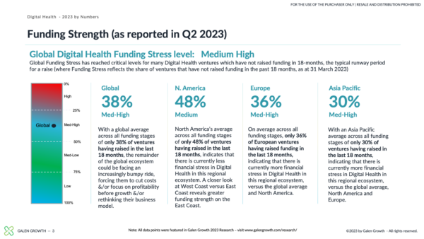 Funding Strength of Digital Health by Number 2023