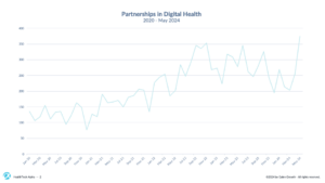Digital Health Partnerships by Quarter May 2024