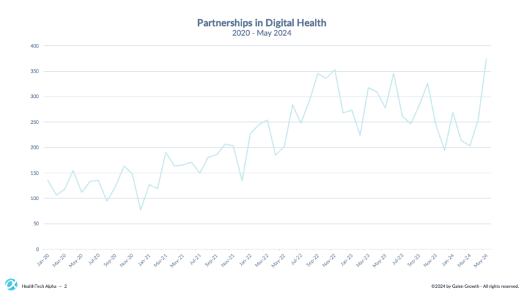 Digital Health Partnerships by Quarter May 2024