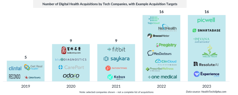 The Rise of Big Tech in Healthcare - Tech Acquisitions