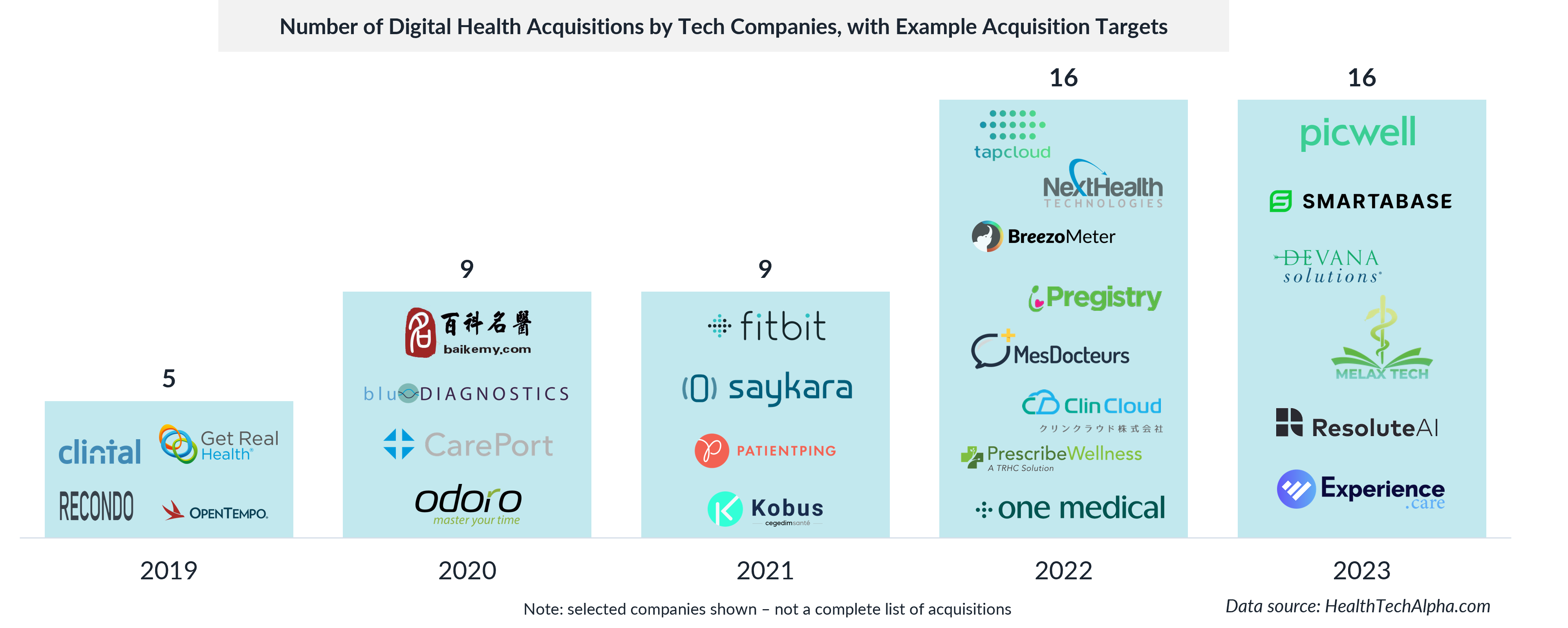 The Rise of Big Tech in Healthcare - Tech Acquisitions