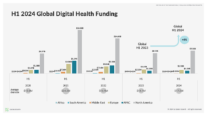 QoQ Funding in Digital Health
