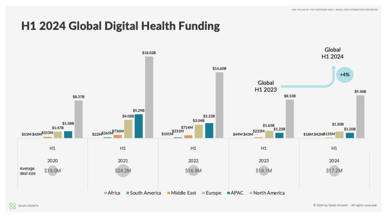 QoQ Funding in Digital Health
