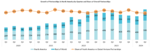 Growth of Partnerships in North America and Rest of World by Quarter