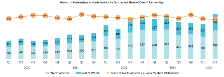 Growth of Partnerships in North America and Rest of World by Quarter
