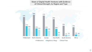 Bar chart showing the percentage of digital health ventures in various regions with clinical strength evidence. Middle East leads with 36% followed by North America and Europe. Data includes publications, regulatory filings, and clinical trials.