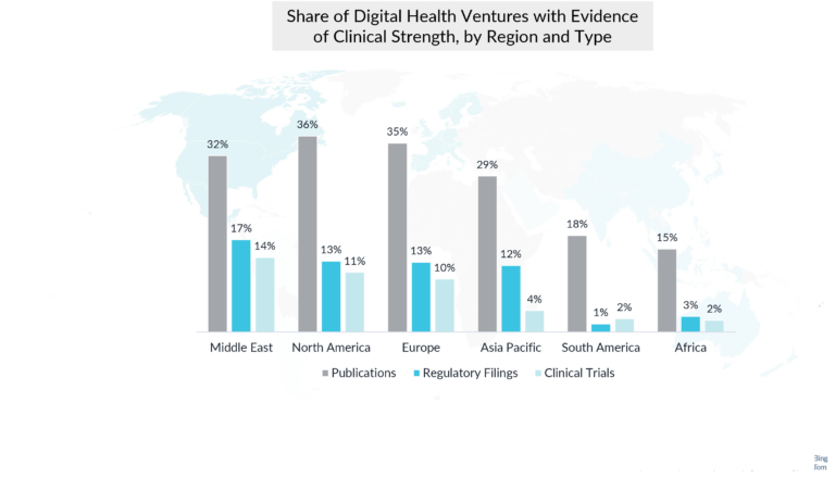 Bar chart showing the percentage of digital health ventures in various regions with clinical strength evidence. Middle East leads with 36% followed by North America and Europe. Data includes publications, regulatory filings, and clinical trials.