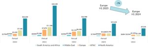 A bar chart showing the trend of digital health funding in Europe from 2020 to the first half of 2024, with a focus on the decline in funding in the first half of 2024.