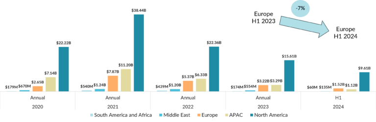 A bar chart showing the trend of digital health funding in Europe from 2020 to the first half of 2024, with a focus on the decline in funding in the first half of 2024.