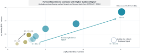 Scatter plot showing the relationship between average partnerships per venture, average funding per venture, and evidence signal for digital health ventures.