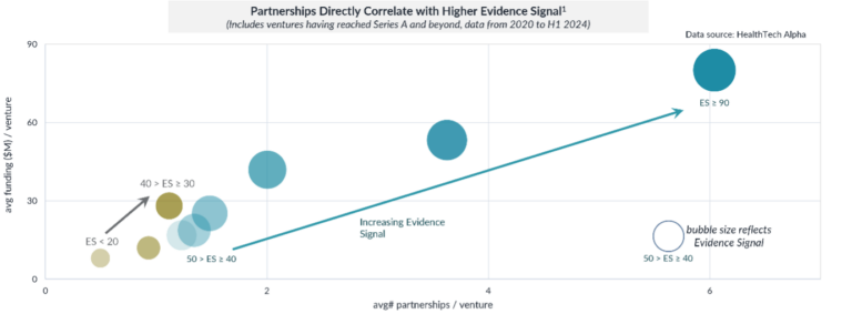 Scatter plot showing the relationship between average partnerships per venture, average funding per venture, and evidence signal for digital health ventures.