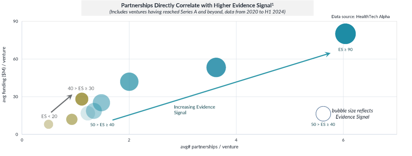 Scatter plot showing the relationship between average partnerships per venture, average funding per venture, and evidence signal for digital health ventures.
