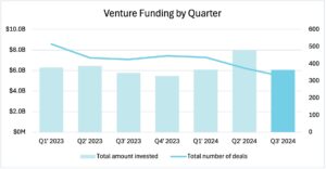 A line and bar chart illustrating the total amount invested and the total number of deals in digital health venture funding from Q1 2023 to Q3 2024.