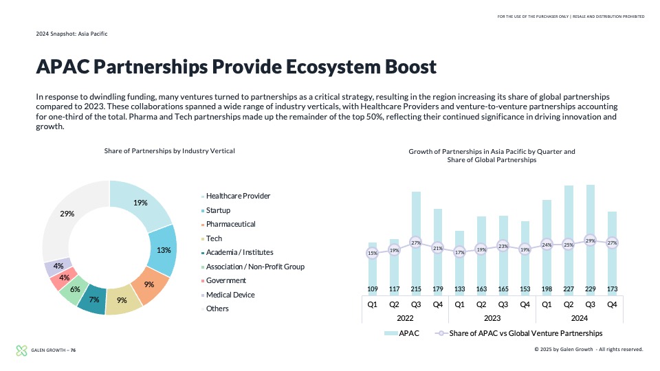 Pie chart and bar chart that shows the partnerships between digital health startups and companies in Asia Pacific in 2024