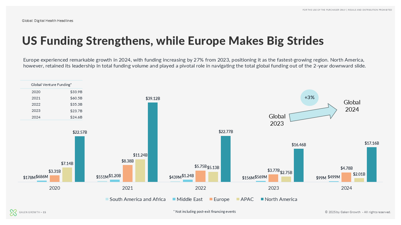 Bar charts comparing the funding in regions across the globe, highlighting that APAC is falling behind North America and Europe