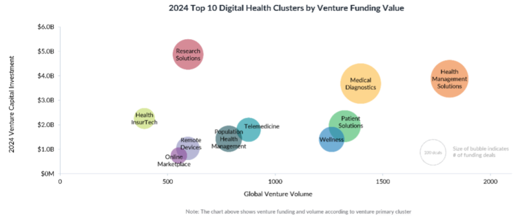 Digital Health funding 2024 distributed by clusters