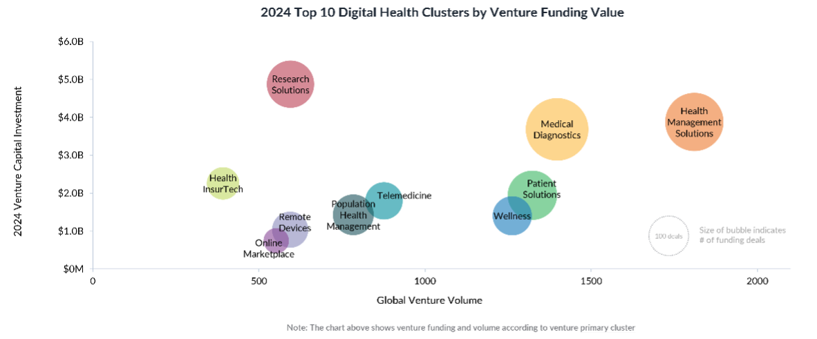 Digital Health funding 2024 distributed by clusters