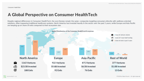 funding distribution by region in consumer health