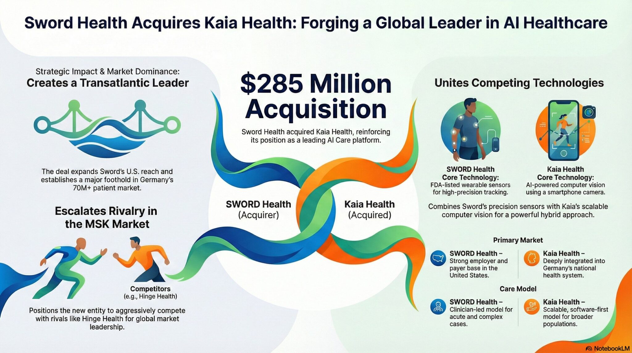 Sword Health Acquires Kaia: A $285M Digital MSK Power Play