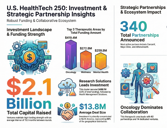 HealthTech 250 U.S. cohort digital health startups overview