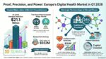European digital health Q1 2026 showing $1.2B funding, late-stage investment shift, and healthcare provider partnerships