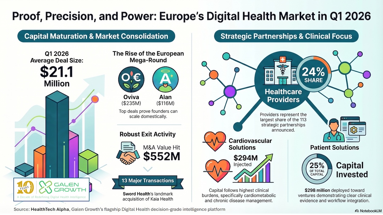 European digital health Q1 2026 showing $1.2B funding, late-stage investment shift, and healthcare provider partnerships
