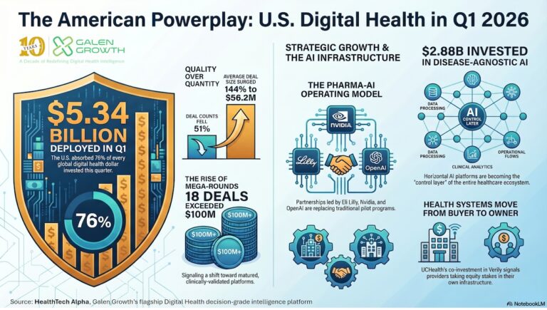 US digital health funding Q1 2026 showing $5.34B funding, AI investment trends, and venture capital concentration