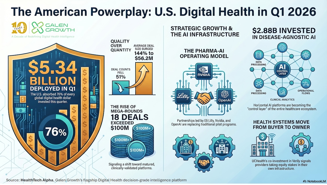 US digital health funding Q1 2026 showing $5.34B funding, AI investment trends, and venture capital concentration