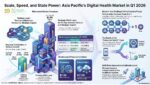 Asia Pacific digital health funding Q1 2026 showing $2.65B strategic capital vs $244M venture funding and infrastructure-driven investment trends