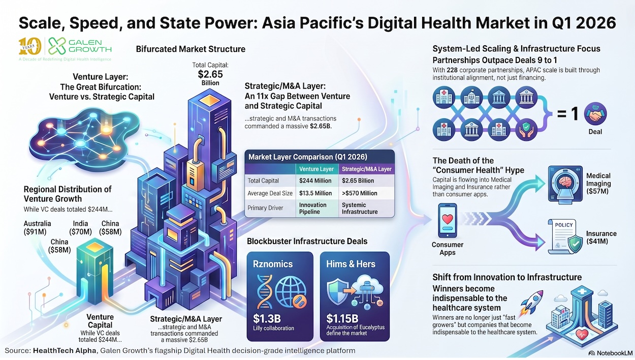 Asia Pacific digital health funding Q1 2026 showing $2.65B strategic capital vs $244M venture funding and infrastructure-driven investment trends