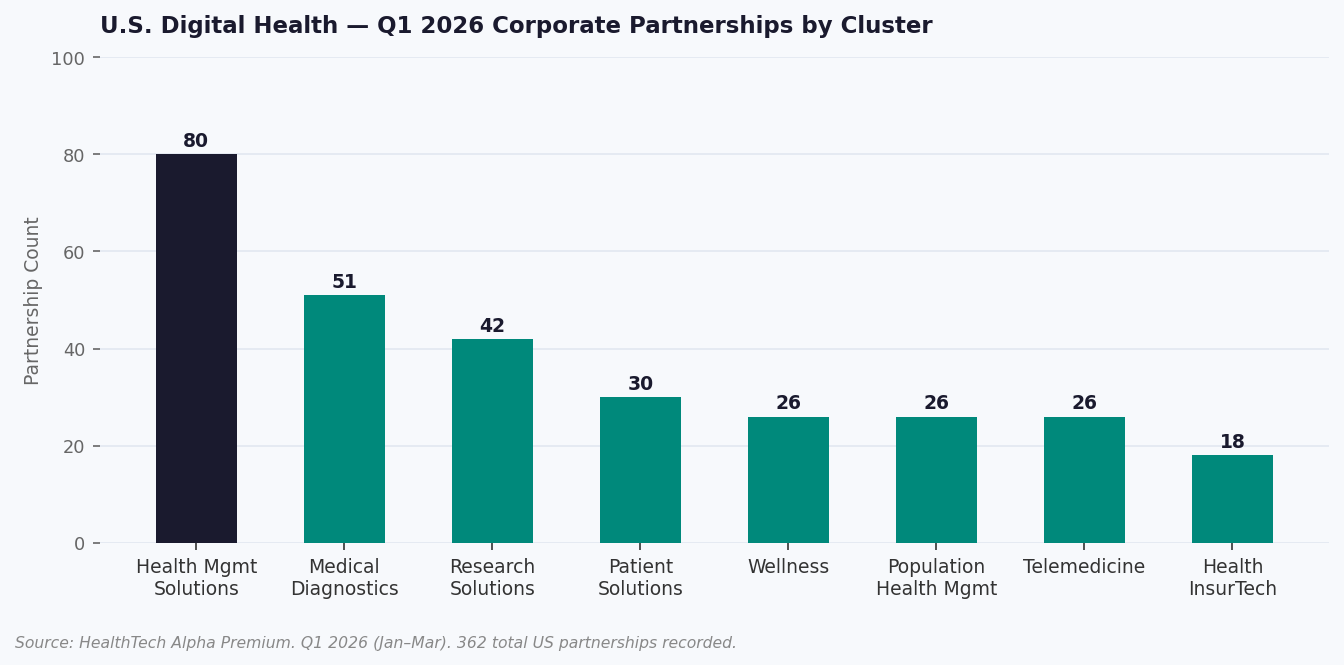 U.S. Digital Health — Q1 2026 Corporate Partnerships by Cluster. Source: HealthTech Alpha Premium. 362 total.