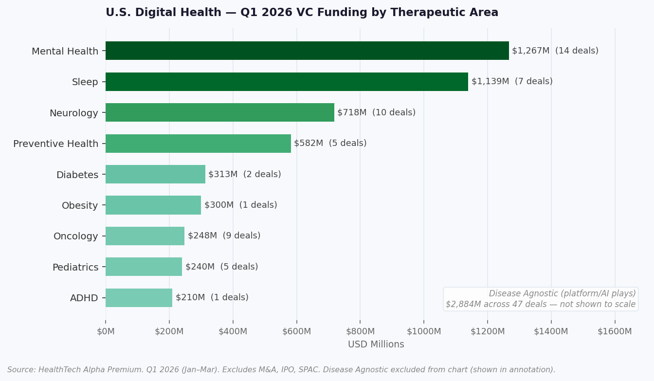 U.S. Digital Health — Q1 2026 VC by Therapeutic Area. Source: HealthTech Alpha Premium.