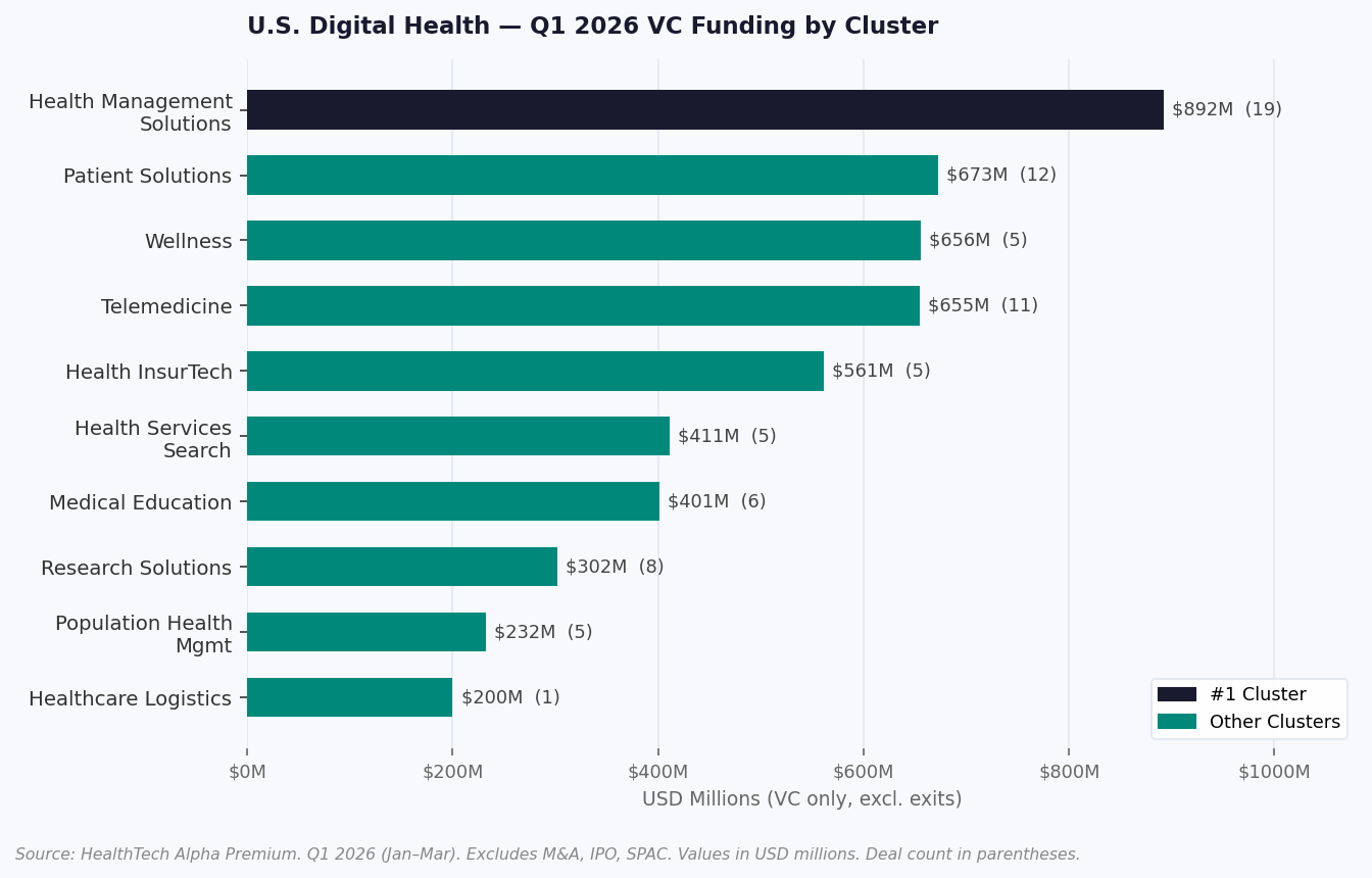 U.S. Digital Health — Q1 2026 VC Funding by Cluster. Source: HealthTech Alpha Premium.
