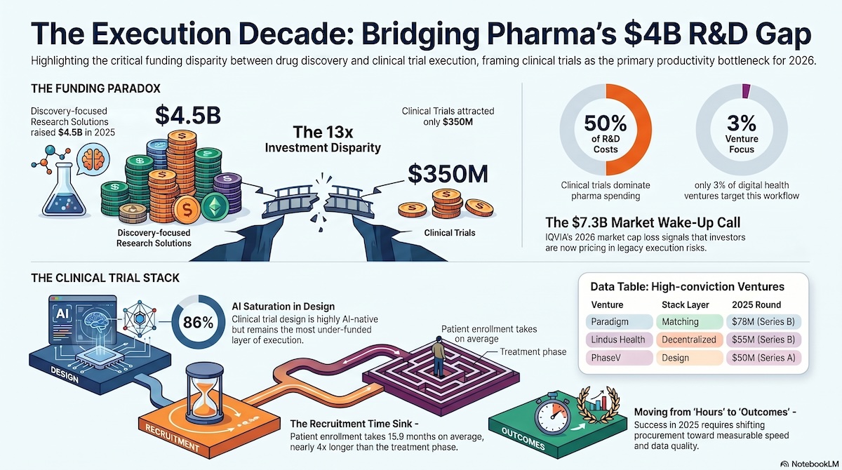 The Execution Decade: Why Clinical Trials Are Pharma’s 2026 R&D Bottleneck
