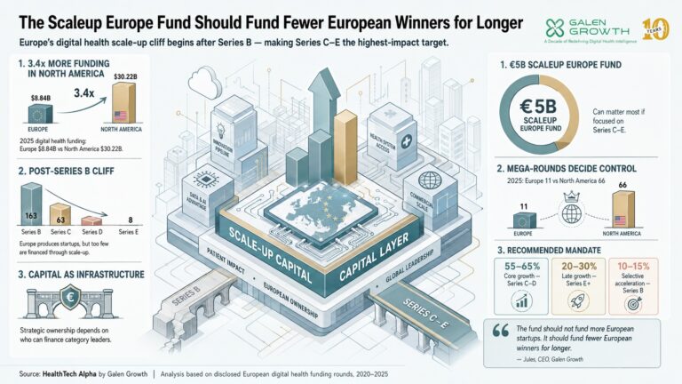 HealthTech Alpha data shows Europe’s startup problem is not formation. It is late-stage capital density and ownership retention