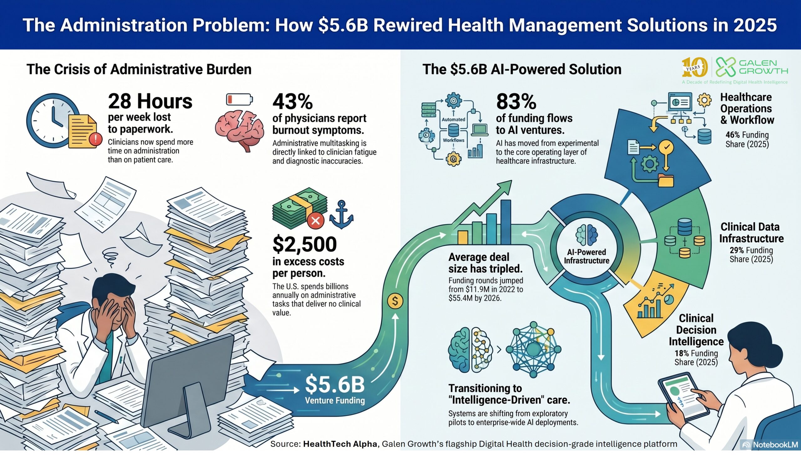 The Administration Problem: How $5.6B Rewired Health Management Solutions in 2025