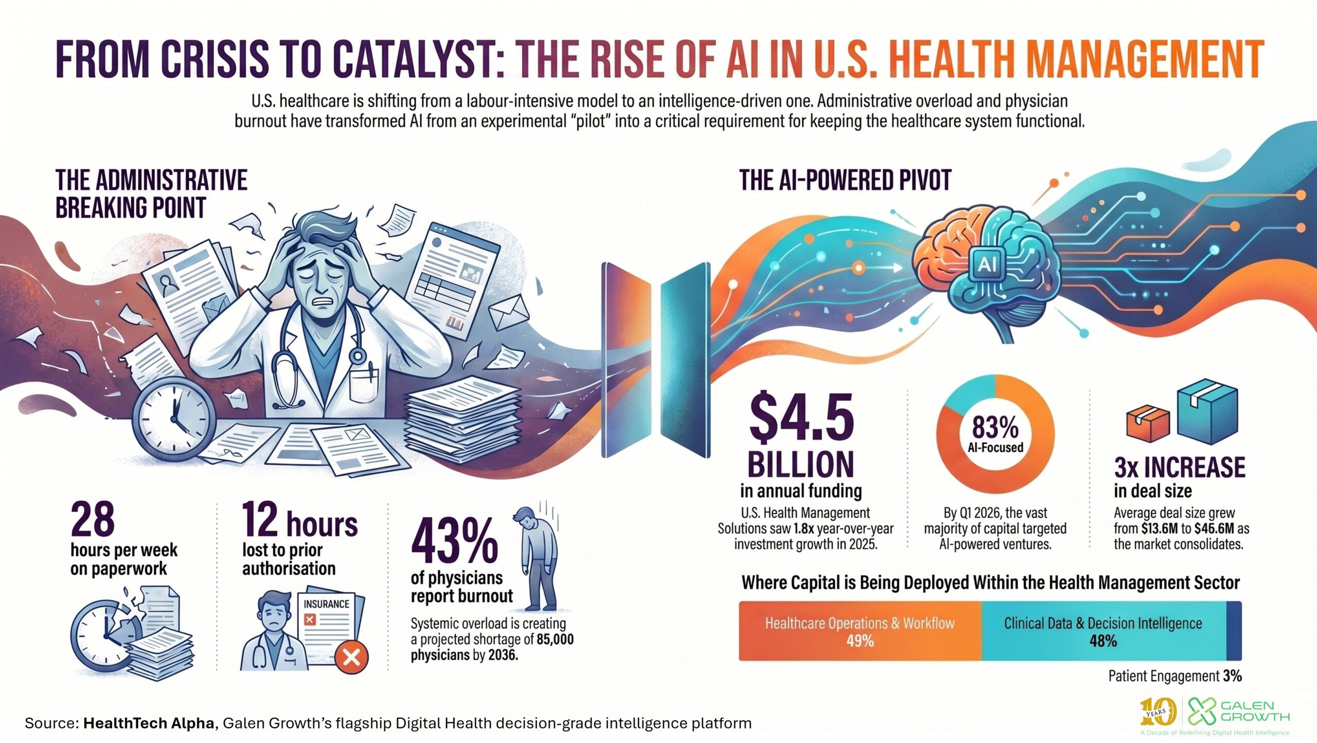 From crisis to catalyst: Why U.S. healthcare became the global AI vanguard for Health Management Solutions