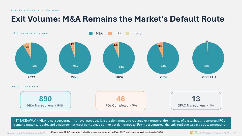 Exits Are Back. Easy Exits Aren’t. research report preview